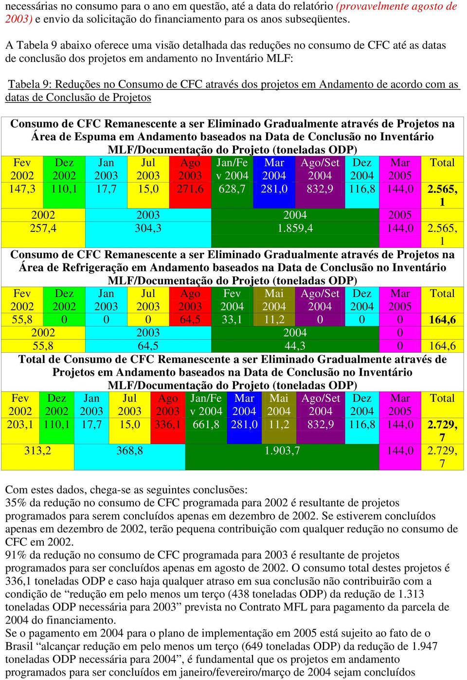 projetos em Andamento de acordo com as datas de Conclusão de Projetos Consumo de CFC Remanescente a ser Eliminado Gradualmente através de Projetos na Área de Espuma em Andamento baseados na Data de