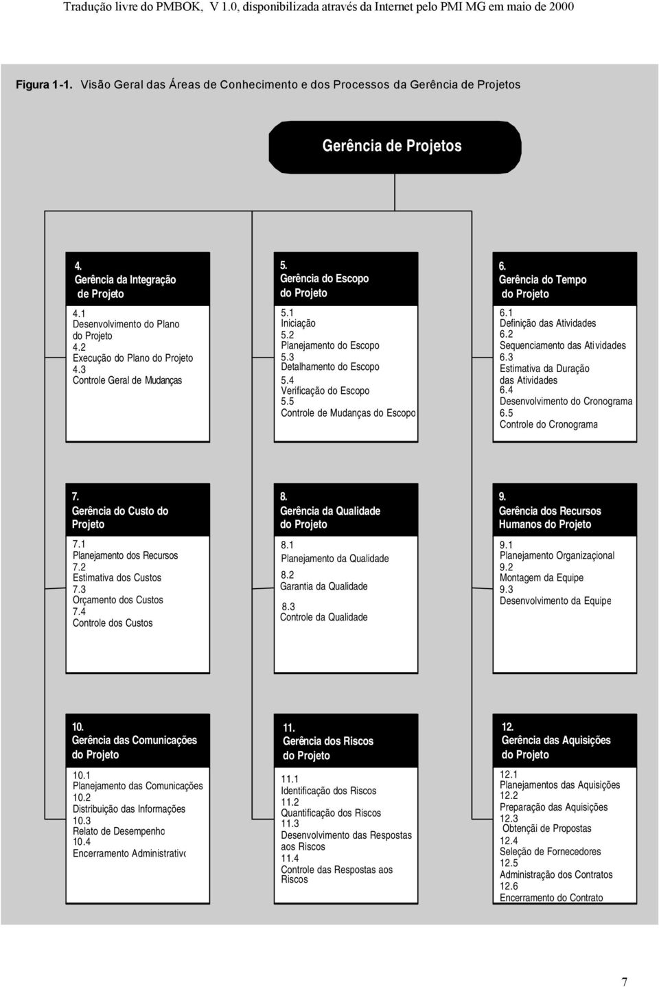 5 Controle de Mudanças do Escopo 6. Gerência do Tempo 6.1 Definição das Atividades 6.2 Sequenciamento das Atividades 6.3 Estimativa da Duração das Atividades 6.4 Desenvolvimento do Cronograma 6.