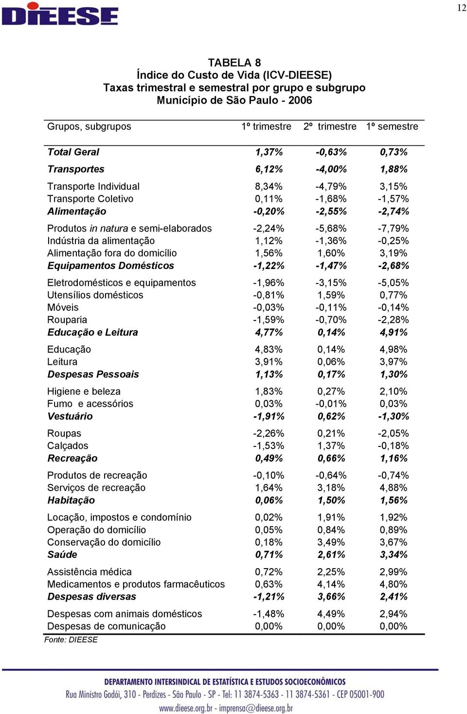 semi-elaborados -2,24% -5,68% -7,79% Indústria da alimentação 1,12% -1,36% -0,25% Alimentação fora do domicílio 1,56% 1,60% 3,19% Equipamentos Domésticos -1,22% -1,47% -2,68% Eletrodomésticos e