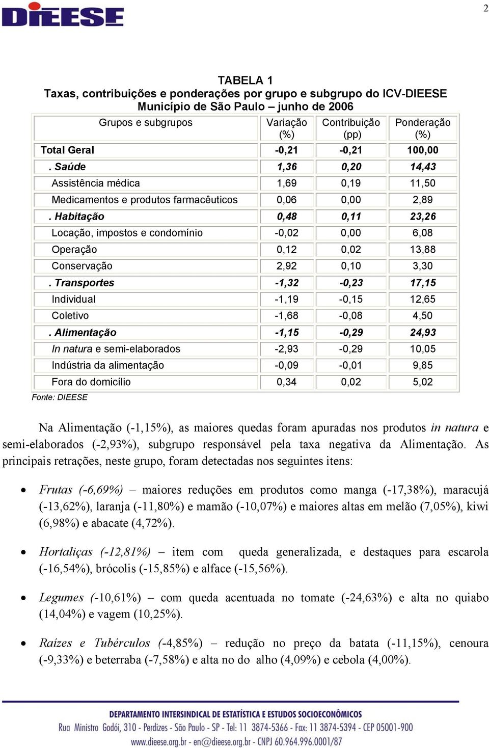 Habitação 0,48 0,11 23,26 Locação, impostos e condomínio -0,02 0,00 6,08 Operação 0,12 0,02 13,88 Conservação 2,92 0,10 3,30.