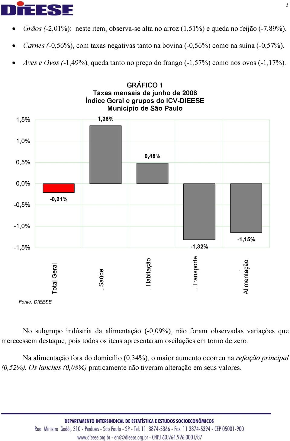 1,5% GRÁFICO 1 Taxas mensais de junho de 2006 Índice Geral e grupos do ICV-DIEESE Município de São Paulo 1,36% 1,0% 0,5% 0,48% 0,0% -0,5% -0,21% -1,0% -1,5% -1,32% -1,15% Total Geral. Saúde.