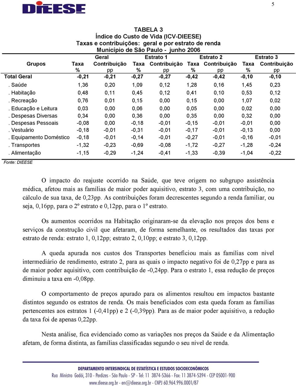 Habitação 0,48 0,11 0,45 0,12 0,41 0,10 0,53 0,12. Recreação 0,76 0,01 0,15 0,00 0,15 0,00 1,07 0,02. Educação e Leitura 0,03 0,00 0,06 0,00 0,05 0,00 0,02 0,00.