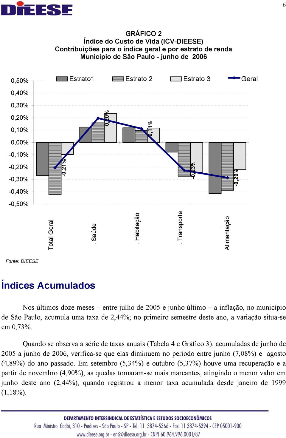 Alimentação Índices Acumulados Nos últimos doze meses entre julho de 2005 e junho último a inflação, no município de São Paulo, acumula uma taxa de 2,44%; no primeiro semestre deste ano, a variação