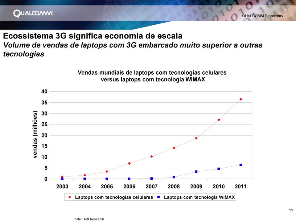 laptops com tecnologia WiMAX vendas (milhões) 30 25 20 15 10 5 0 2003 2004 2005 2006 2007 2008
