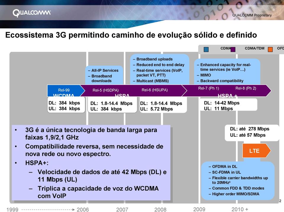 72 Mbps Enhanced capacity for realtime services (ie VoIP ) MIMO Backward compatibility Rel-7 (Ph 1) Rel-8 (Ph 2) HSPA + DL: 14-42 Mbps UL: 11 Mbps 1999 3G é a única tecnologia de banda larga para