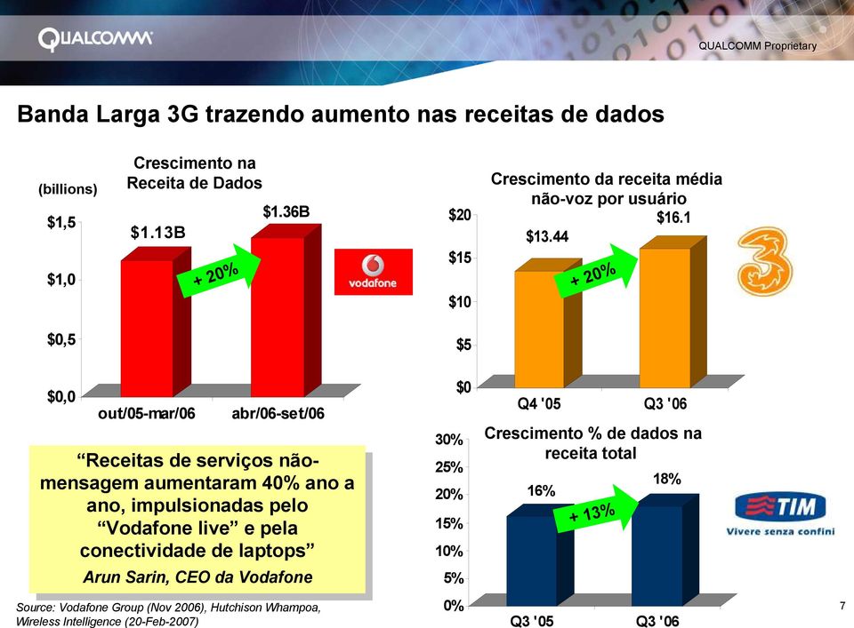 44 + 20% $0,5 $5 $0,0 out/05-mar/06 abr/06-set/06 Receitas de serviços nãomensagem aumentaram 40% ano a ano, impulsionadas pelo Vodafone live e pela