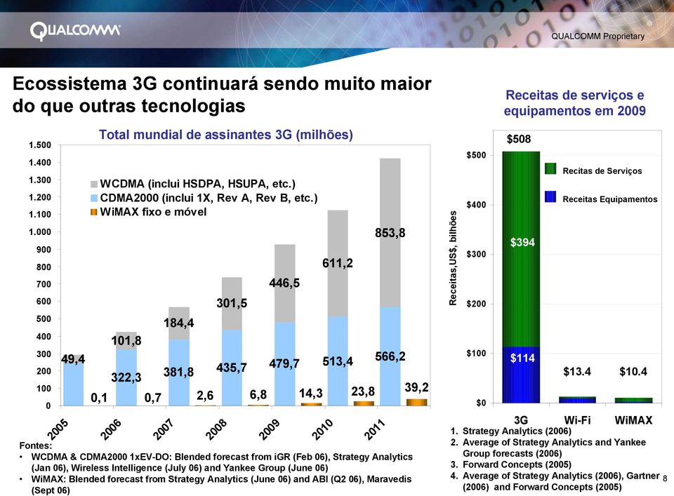 ) WiMAX fixo e móvel 101,8 322,3 184,4 301,5 446,5 611,2 853,8 381,8 435,7 479,7 513,4 566,2 0,1 0,7 2,6 6,8 14,3 23,8 39,2 2006 2007 2008 Fontes: WCDMA & CDMA2000 1xEV-DO: Blended forecast from igr