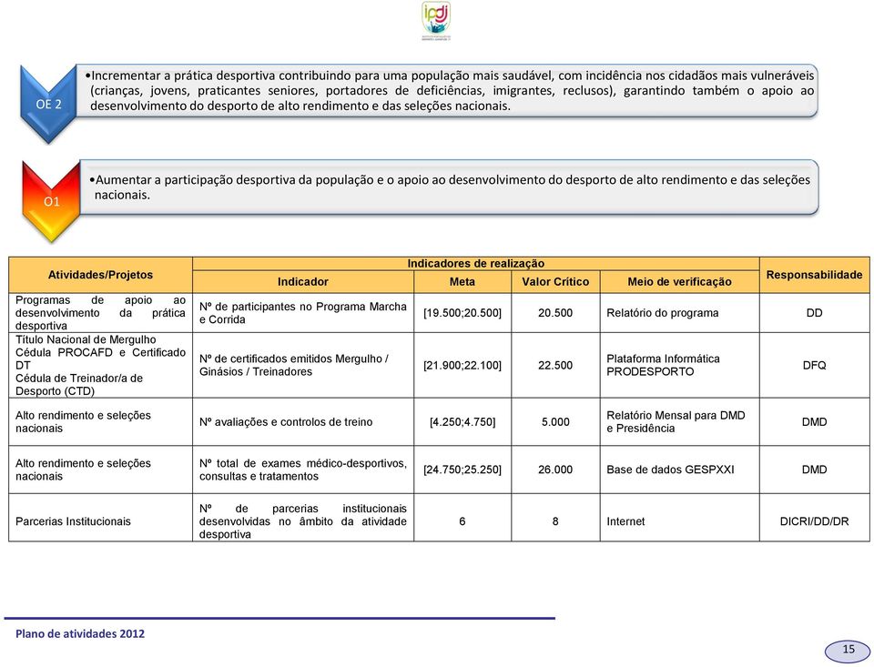 O1 Aumentar a participaçã desprtiva da ppulaçã e api a desenvlviment d desprt de alt rendiment e das seleções nacinais.