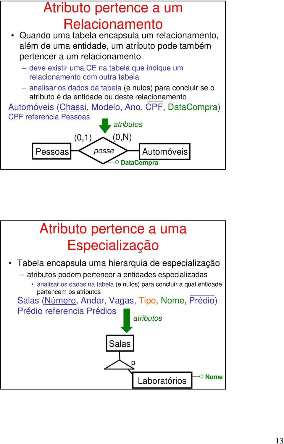 CPF referencia Pessoas atributos Pessoas (0,1) (0,N) posse DataCompra Automóveis Atributo pertence a uma Especialização Tabela encapsula uma hierarquia de especialização atributos podem pertencer a