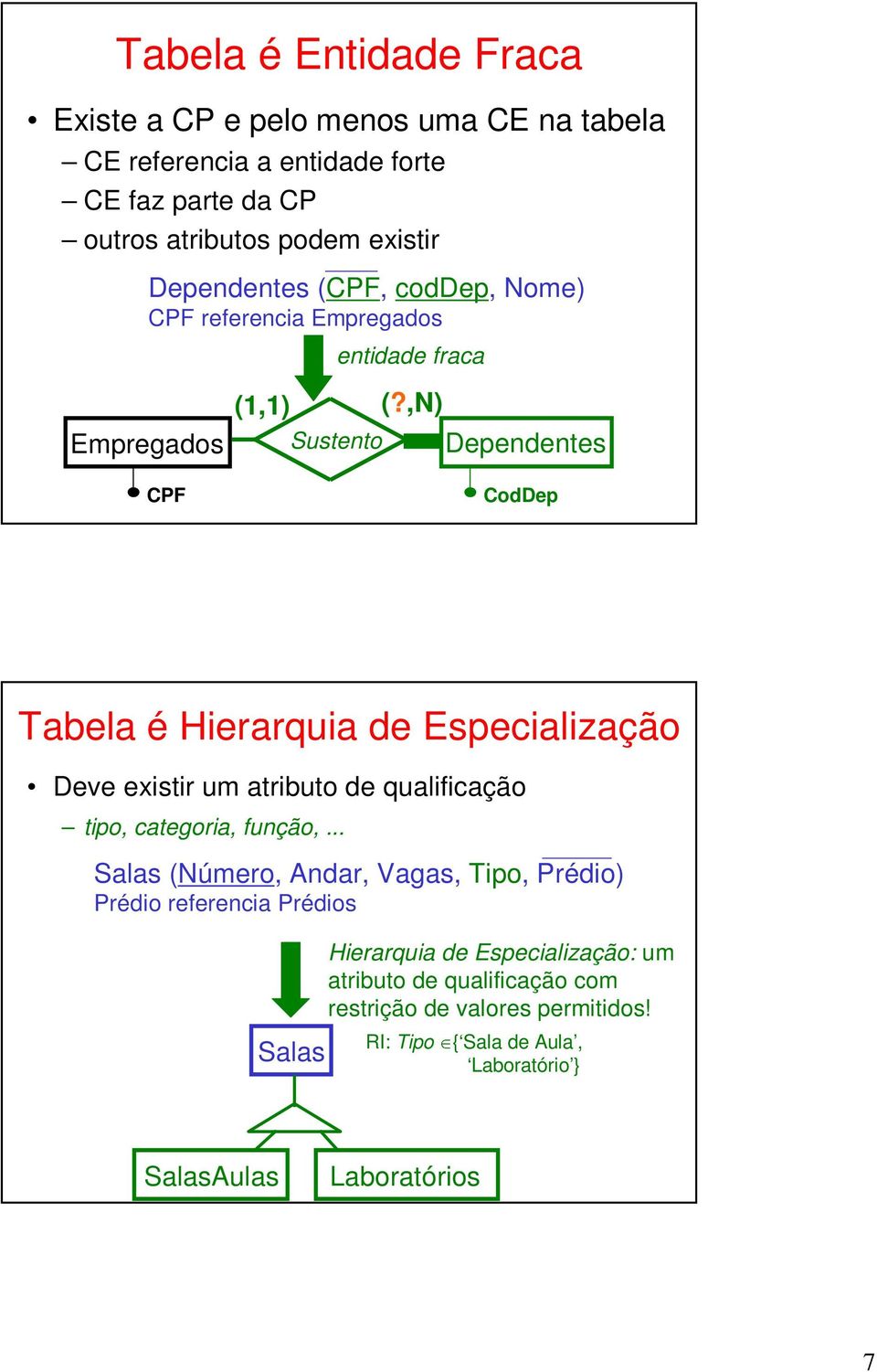 ,N) Sustento Dependentes CodDep Tabela é Hierarquia de Especialização Deve existir um atributo de qualificação tipo, categoria, função,.