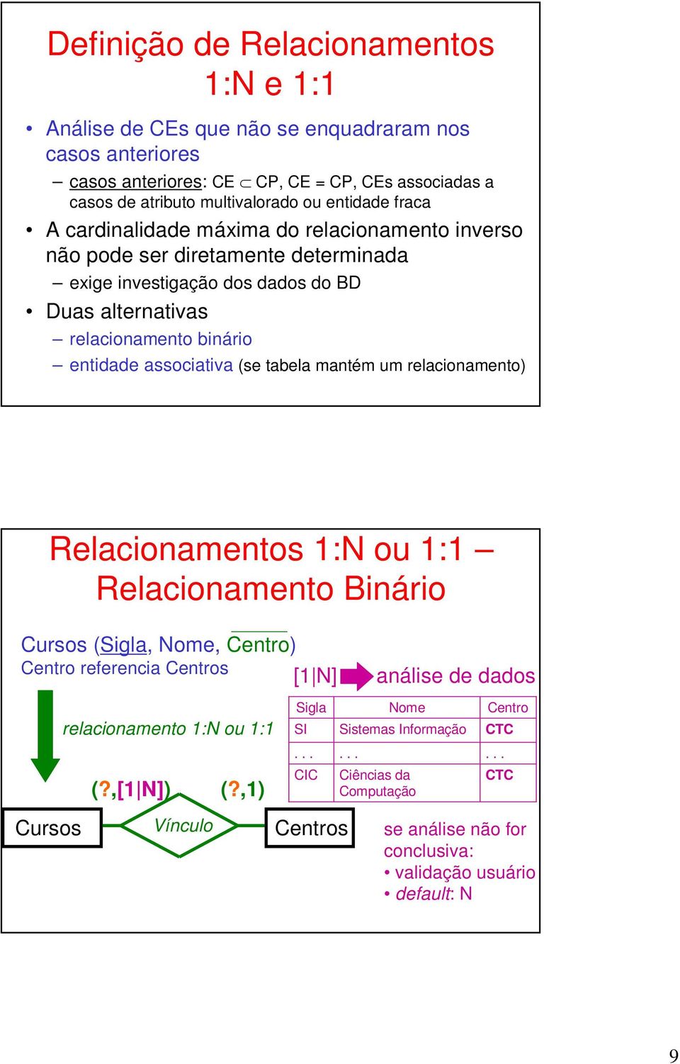 associativa (se tabela mantém um relacionamento) Relacionamentos 1:N ou 1:1 Relacionamento Binário Cursos (Sigla, Nome, Centro) Centro referencia Centros [1 N] análise de dados Cursos