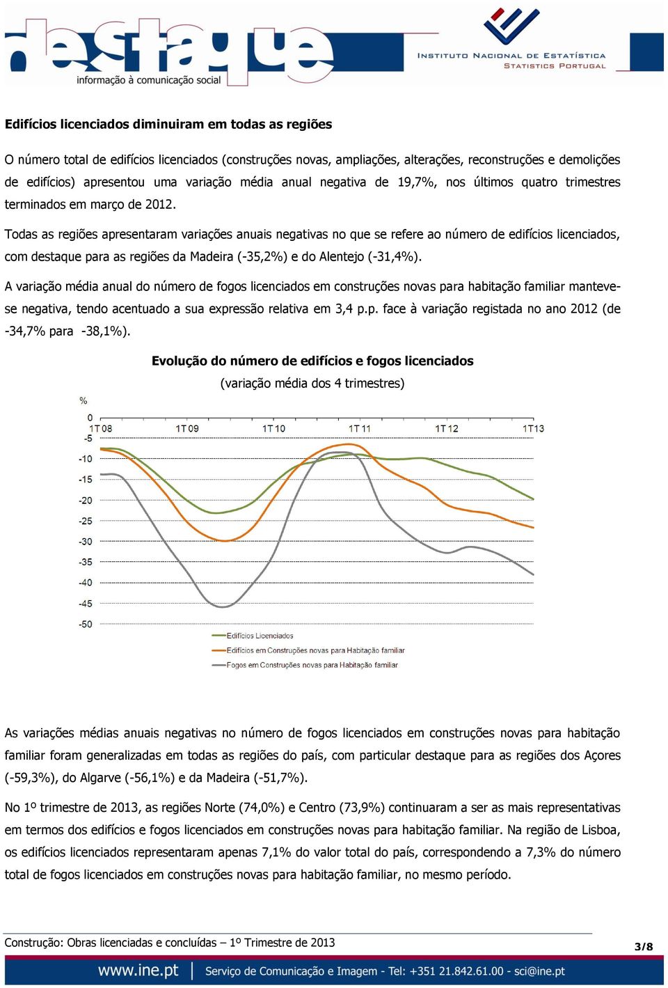 Todas as regiões apresentaram variações anuais negativas no que se refere ao número de edifícios licenciados, com destaque para as regiões da Madeira (-35,2%) e do Alentejo (-31,4%).