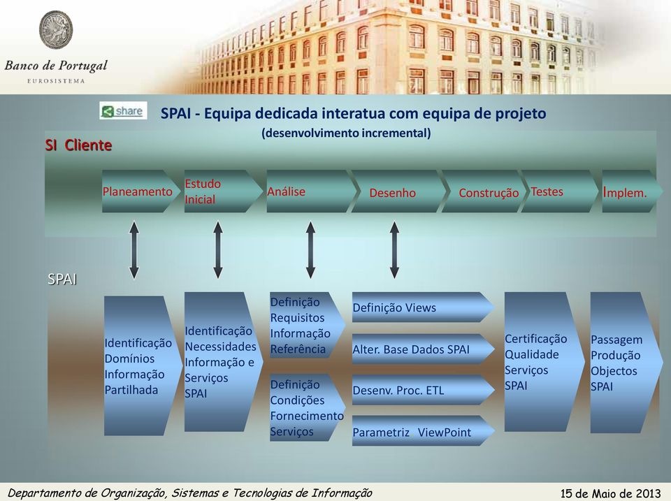 SPAI Identificação Domínios Informação Partilhada Identificação Necessidades Informação e Serviços SPAI Definição Requisitos