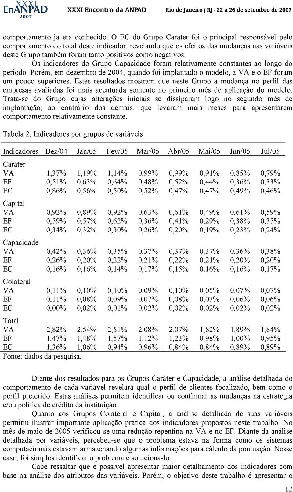 Os ndcadores do Grupo Capacdade foram relatvamente constantes ao longo do período. Porém, em dezembro de 2004, quando fo mplantado o modelo, a VA e o EF foram um pouco superores.