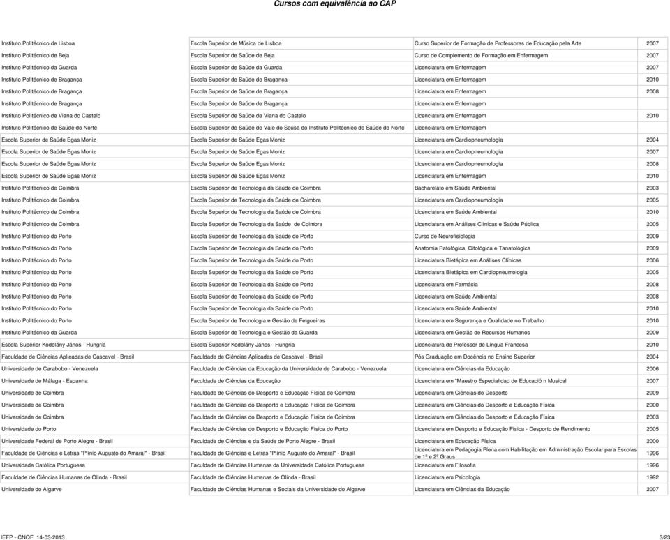 Superior de Saúde de Bragança Licenciatura em Enfermagem 2010 Instituto Politécnico de Bragança Escola Superior de Saúde de Bragança Licenciatura em Enfermagem 2008 Instituto Politécnico de Bragança