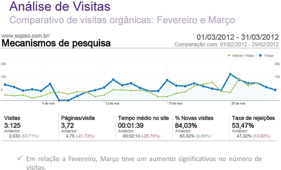 Em relação a Fevereiro, Março teve um