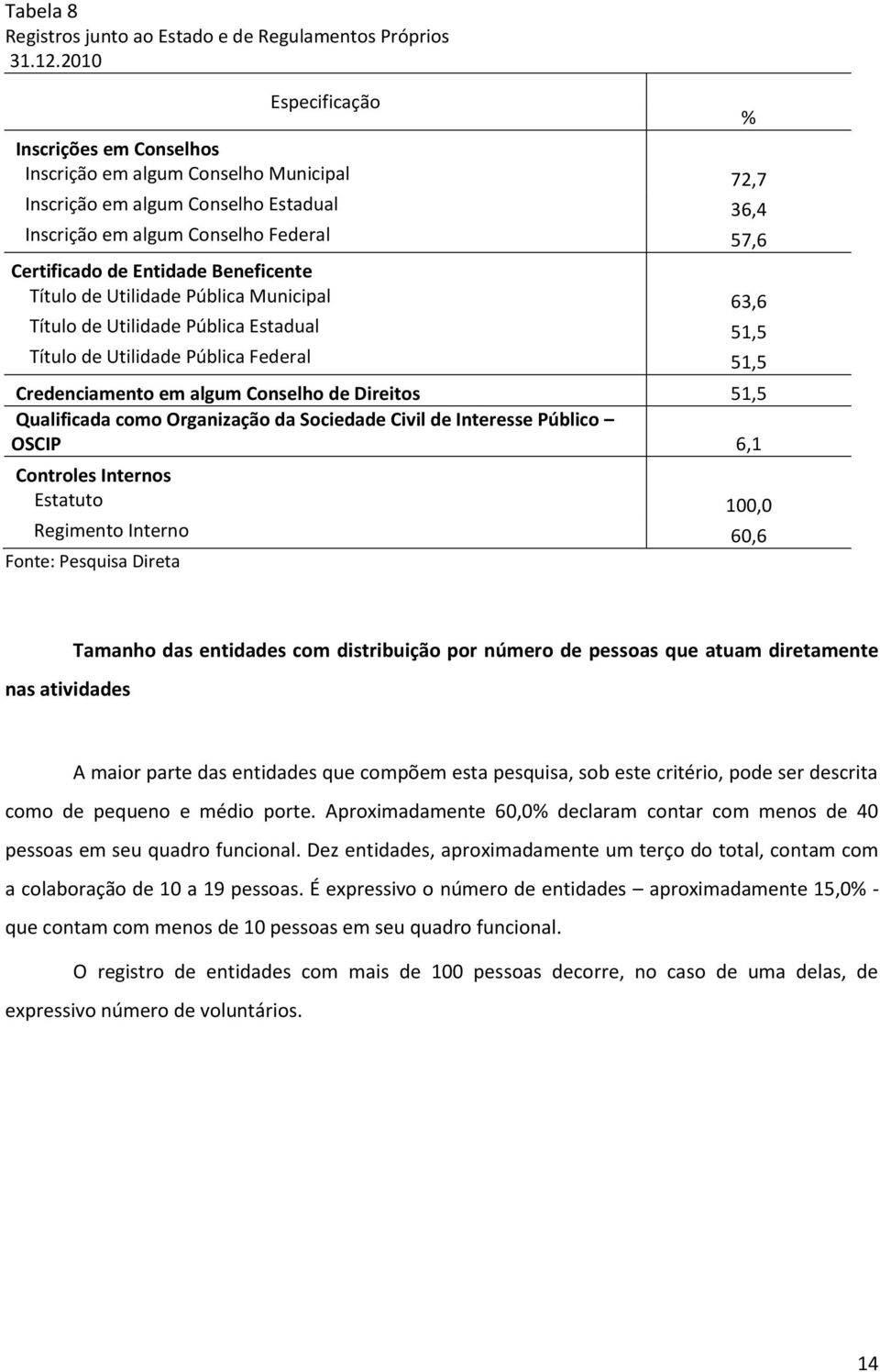 Beneficente Título de Utilidade Pública Municipal 63,6 Título de Utilidade Pública Estadual 51,5 Título de Utilidade Pública Federal 51,5 Credenciamento em algum Conselho de Direitos 51,5 Qualificada