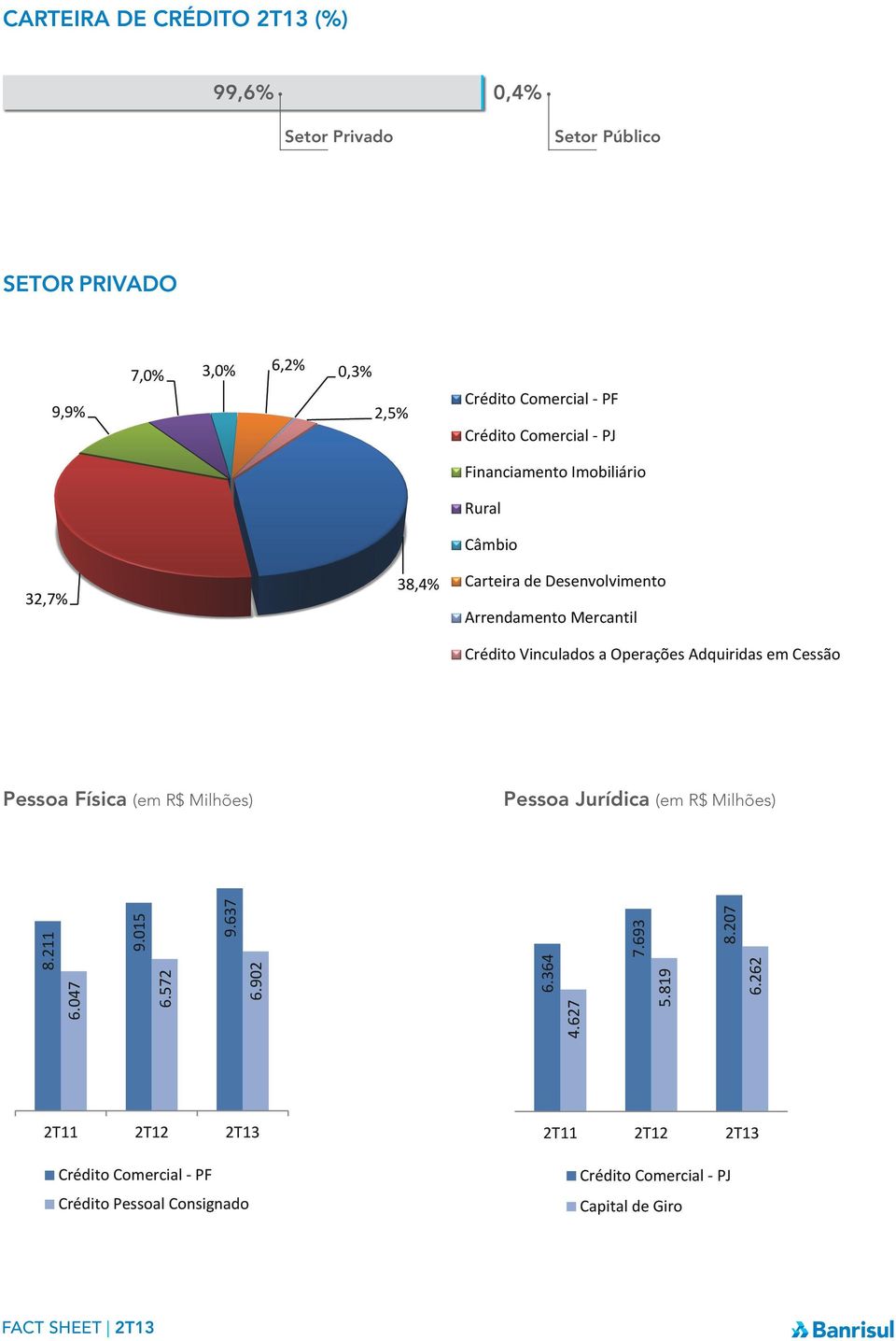 Vinculados a Operações Adquiridas em Cessão Pessoa Física (em R$ Milhões) Pessoa Jurídica (em R$ Milhões) 6.047 8.211 6.572 9.015 6.902 9.