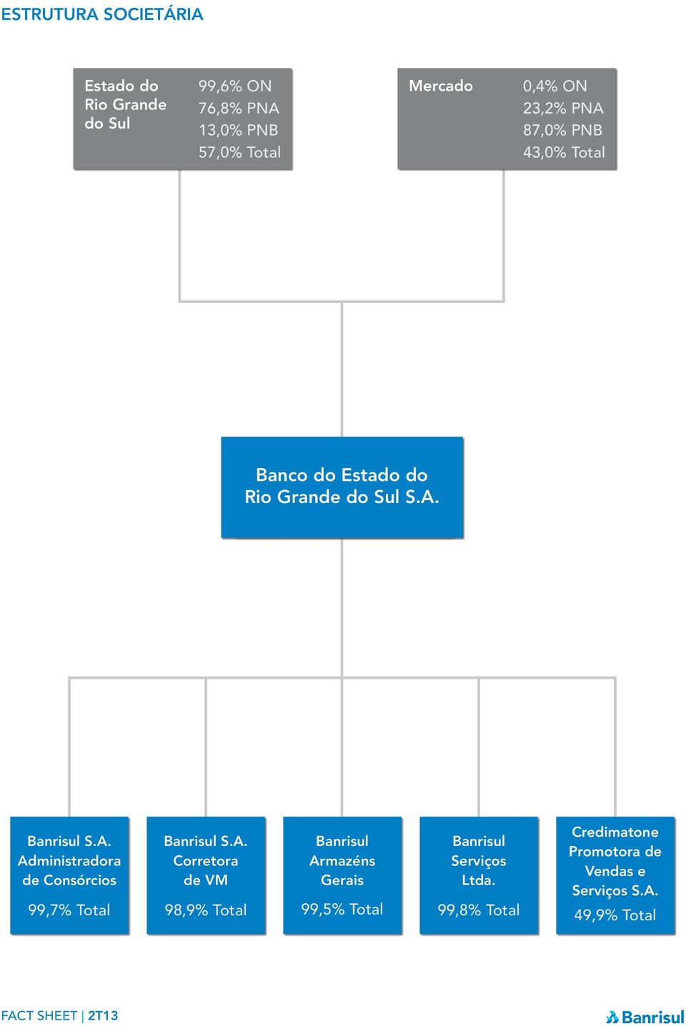 A. Administradora de Consórcios 99,7% Total Banrisul S.A. Corretora de VM 98,9% Total Banrisul Armazéns Gerais 99,5% Total Banrisul Serviços Ltda.