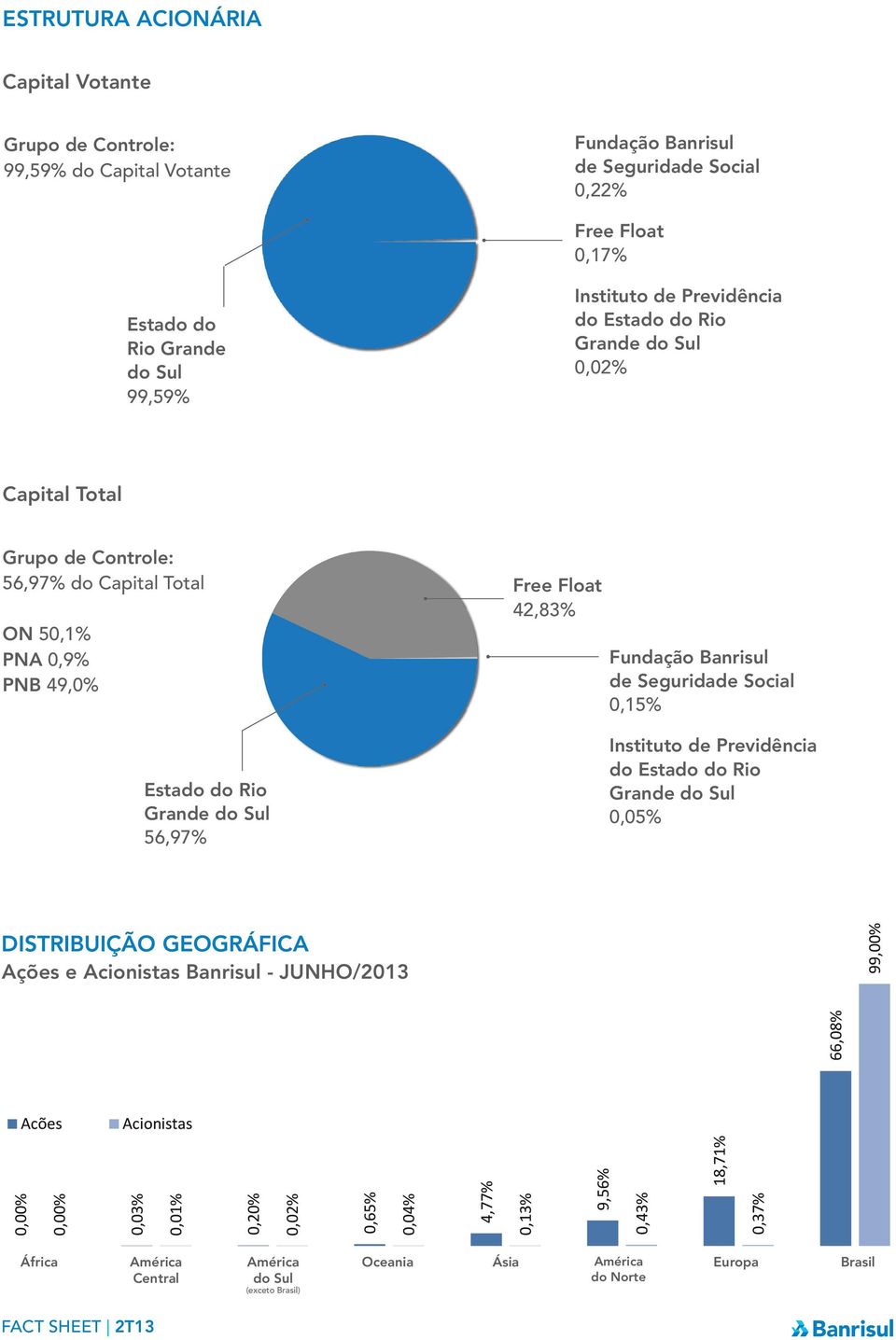 Fundação Banrisul de Seguridade Social 0,15% Instituto de Previdência do Estado do Rio Grande do Sul 0,05% DISTRIBUIÇÃO GEOGRÁFICA Ações e Acionistas Banrisul - JUNHO/2013 0,00% 0,00% 0,03%