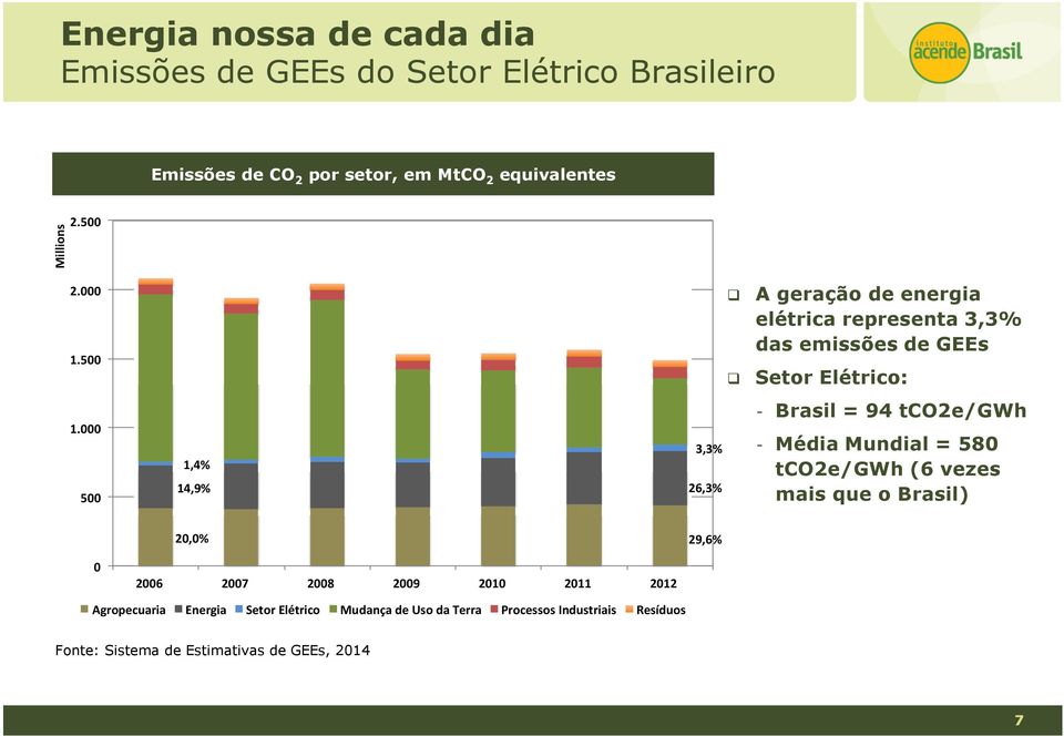 000 500 1,4% 14,9% 26,3% 3,3% A geração de energia elétrica representa 3,3% das emissões de GEEs Setor Elétrico: - Brasil = 94