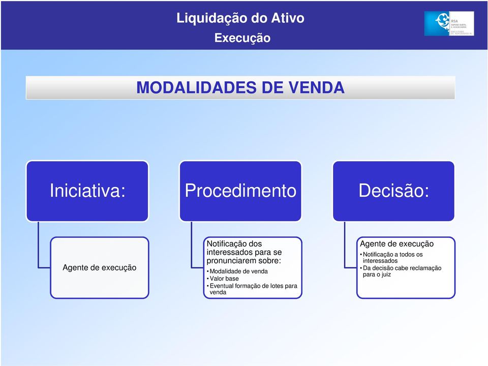 Modalidade de venda Valor base Eventual formação de lotes para venda Agente