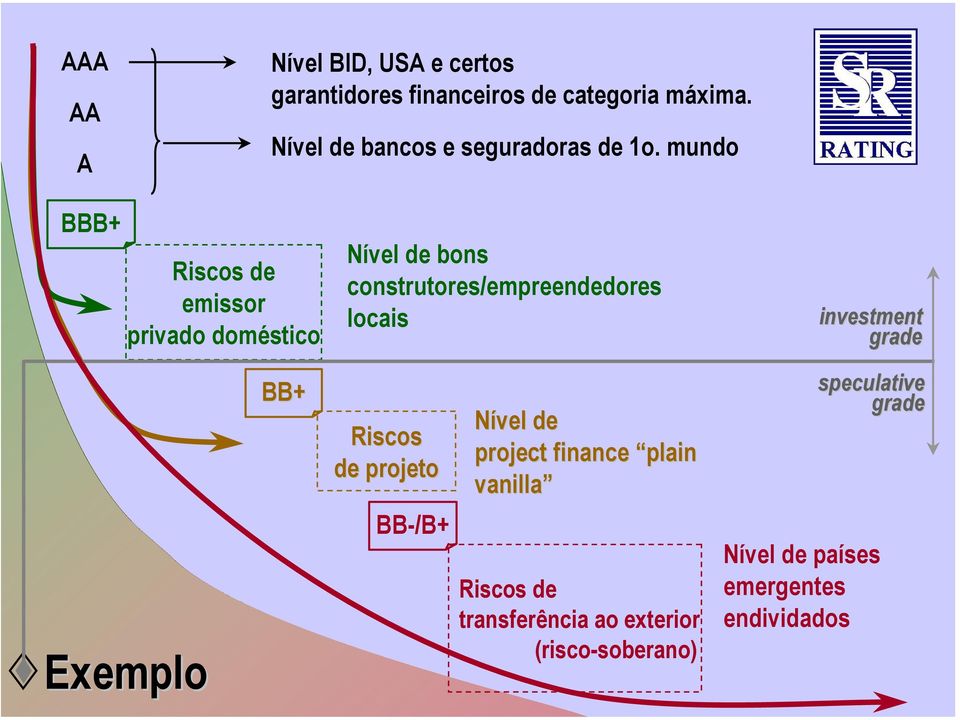 mundo BBB+ Riscos de emissor privado doméstico Nível de bons construtores/empreendedores locais investment