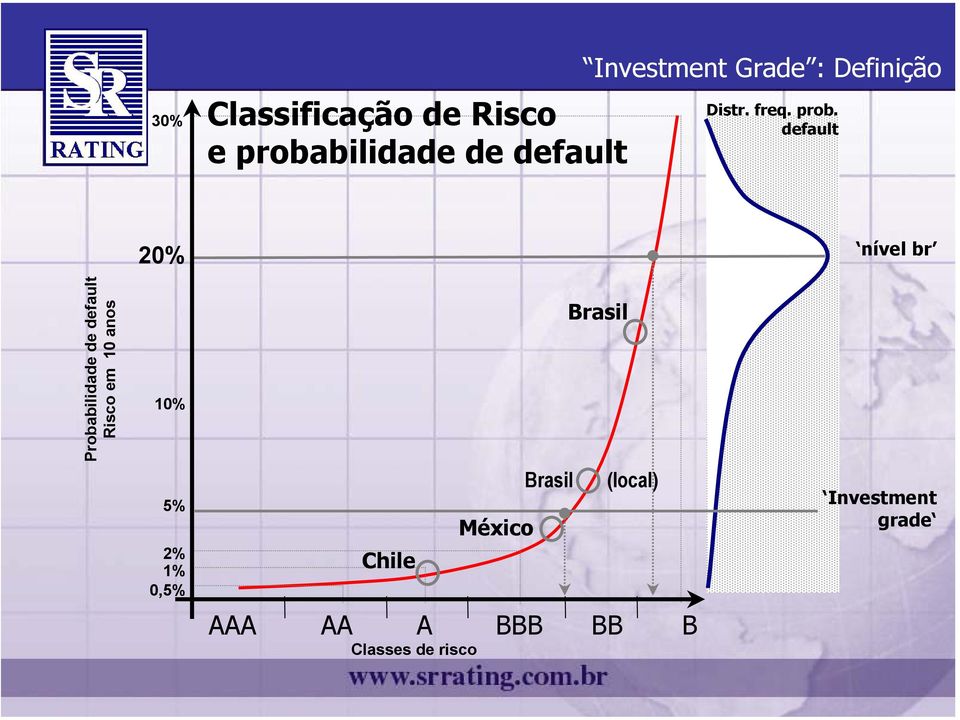default 20% nível br Probabilidade de default Risco em 10 anos 10%