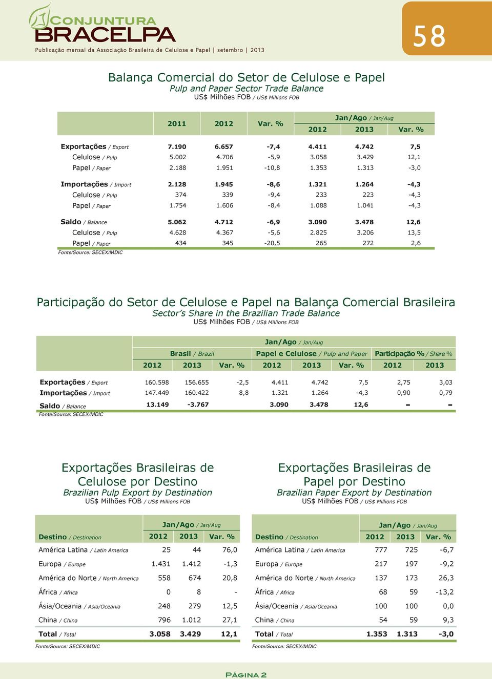 041-4,3 Saldo / Balance 5.062 4.712-6,9 3.090 3.478 12,6 Celulose / Pulp 4.628 4.367-5,6 2.825 3.