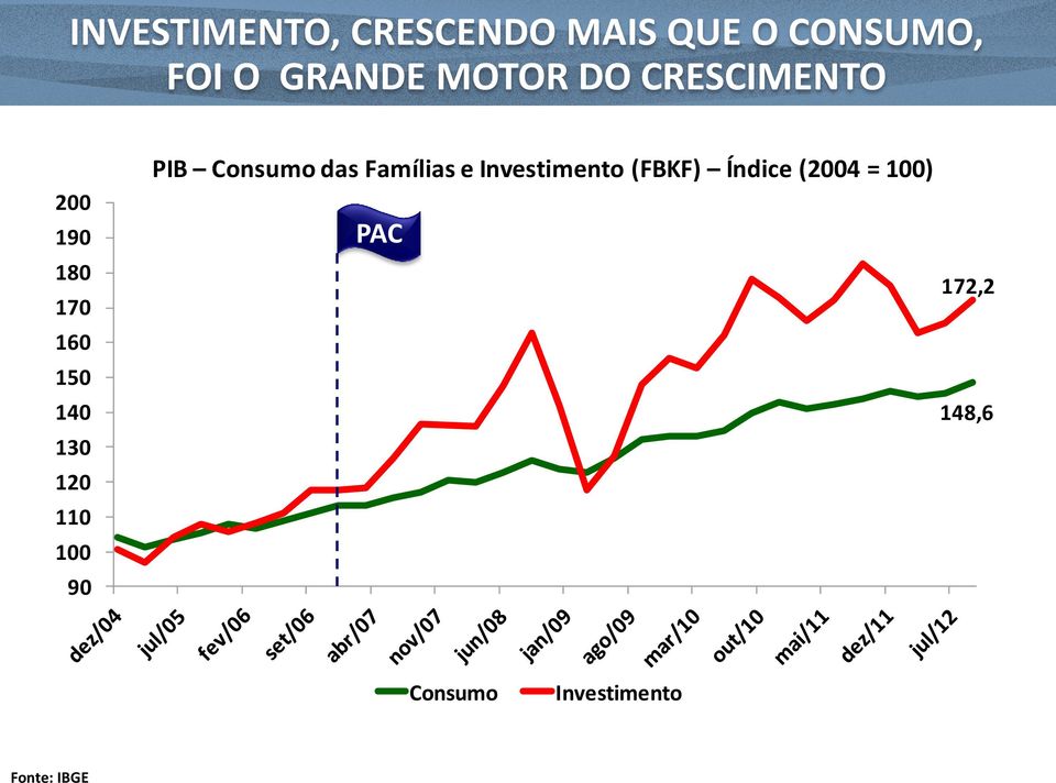 Investimento (FBKF) Índice (2004 = 100) PAC 180 172,2 170