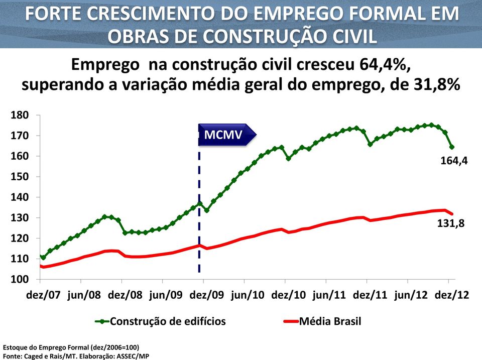 164,4 131,8 100 dez/07 jun/08 dez/08 jun/09 dez/09 jun/10 dez/10 jun/11 dez/11 jun/12 dez/12 Construção