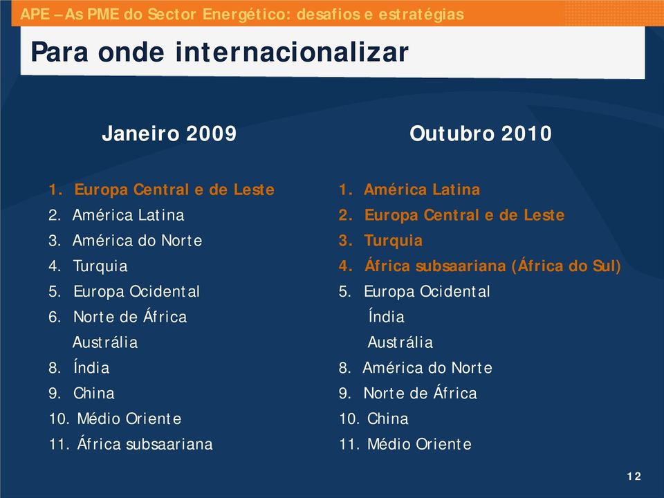 Médio Oriente 11. África subsaariana 1. América Latina 2. Europa Central e de Leste 3. Turquia 4.