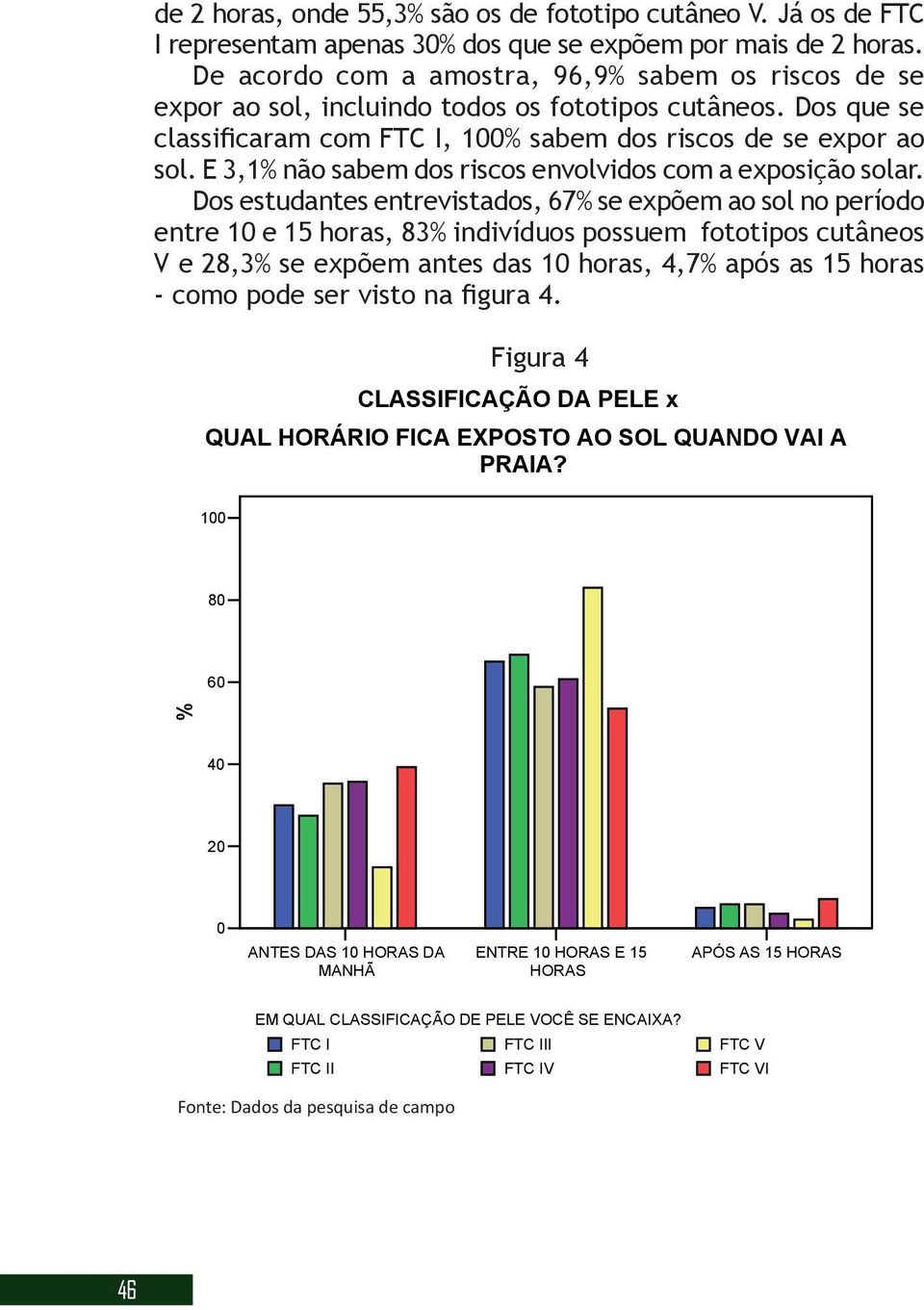 E 3,1% não sabem dos riscos envolvidos com a exposição solar.