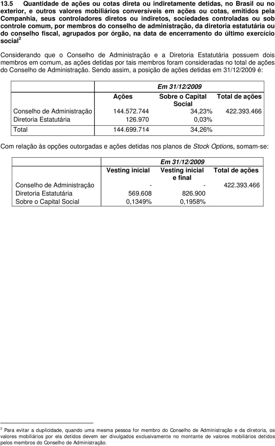 encerramento do último exercício social 2 Considerando que o Conselho de Administração e a Diretoria Estatutária possuem dois membros em comum, as ações detidas por tais membros foram consideradas no