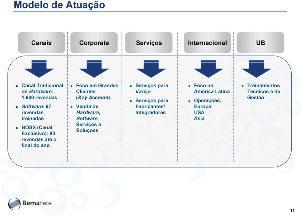 Grandes Clientes (Key Account) Venda de Hardware, Software, Serviços e Soluções Serviços para Varejo