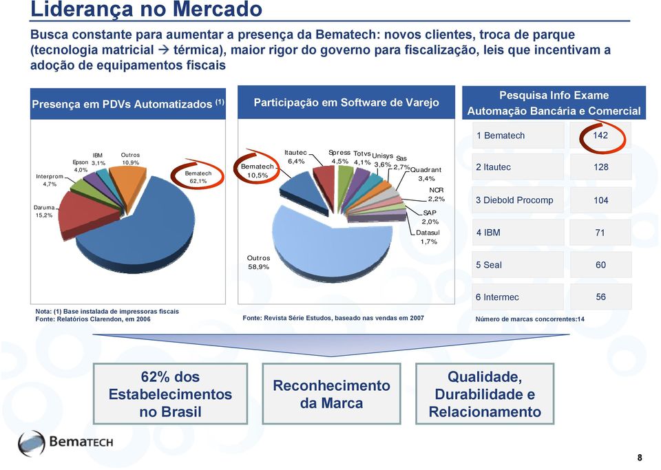 Daruma 15,2% Epson 4,0% IBM 3,1% Outros 10,9% Bematech 62,1% Bematech 10,5% Itautec 6,4% Spress 4,5% Totvs 4,1% Unisys 3,6% Sas 2,7% Quadrant 3,4% NCR 2,2% SAP 2,0% Datasul 1,7% 2 Itautec 128 3