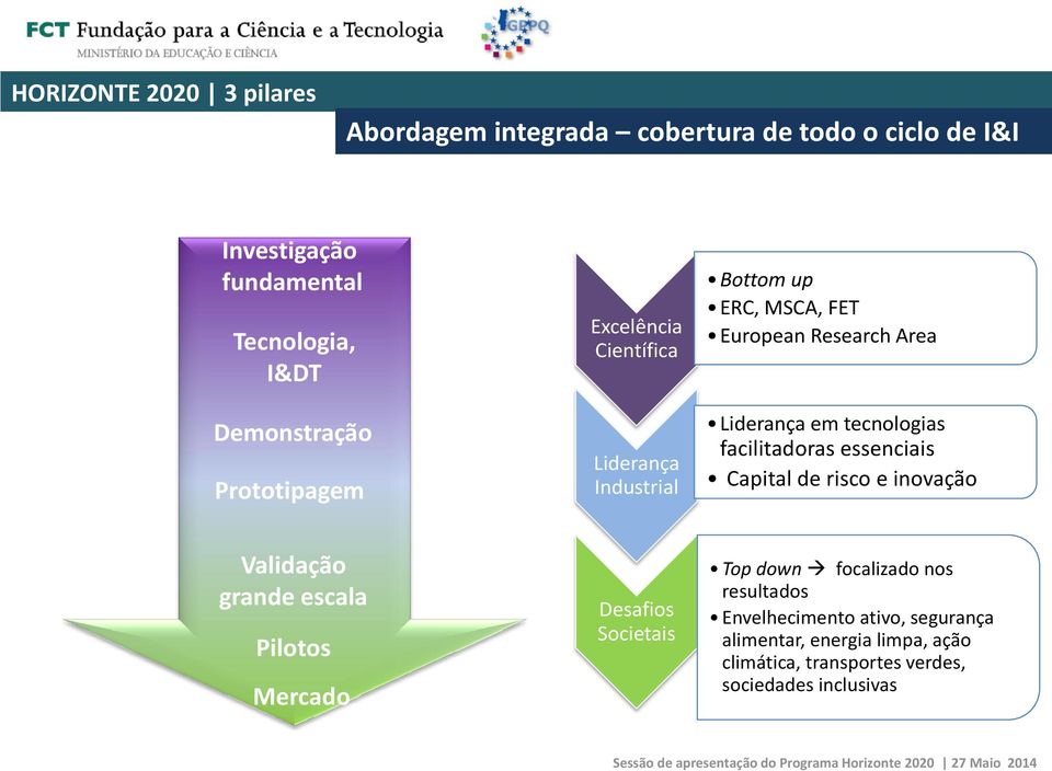 tecnologias facilitadoras essenciais Capital de risco e inovação Validação grande escala Pilotos Mercado Desafios Societais Top