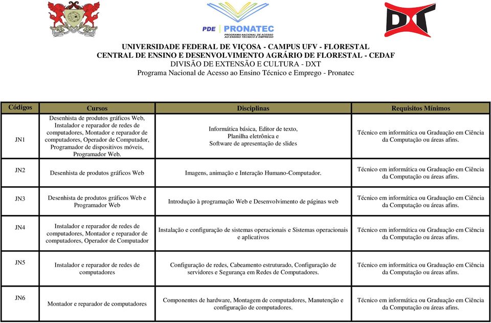 JN3 Desenhista de produtos gráficos Web e Programador Web Introdução à programação Web e Desenvolvimento de páginas web JN4 Instalador e reparador de redes de computadores, Montador e reparador de