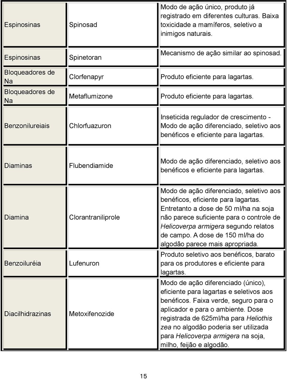 Produto eficiente para lagartas. Inseticida regulador de crescimento - Modo de ação diferenciado, seletivo aos benéficos e eficiente para lagartas.