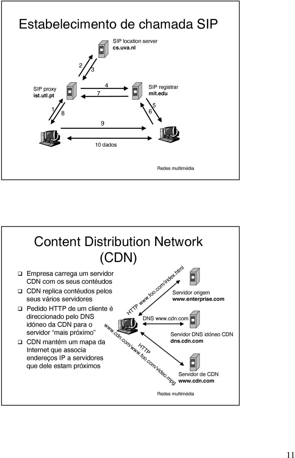 servidores Pedido HTTP de um cliente é direccionado pelo DNS idóneo da CDN para o servidor mais próximo CDN mantém um mapa da Internet que associa endereços IP