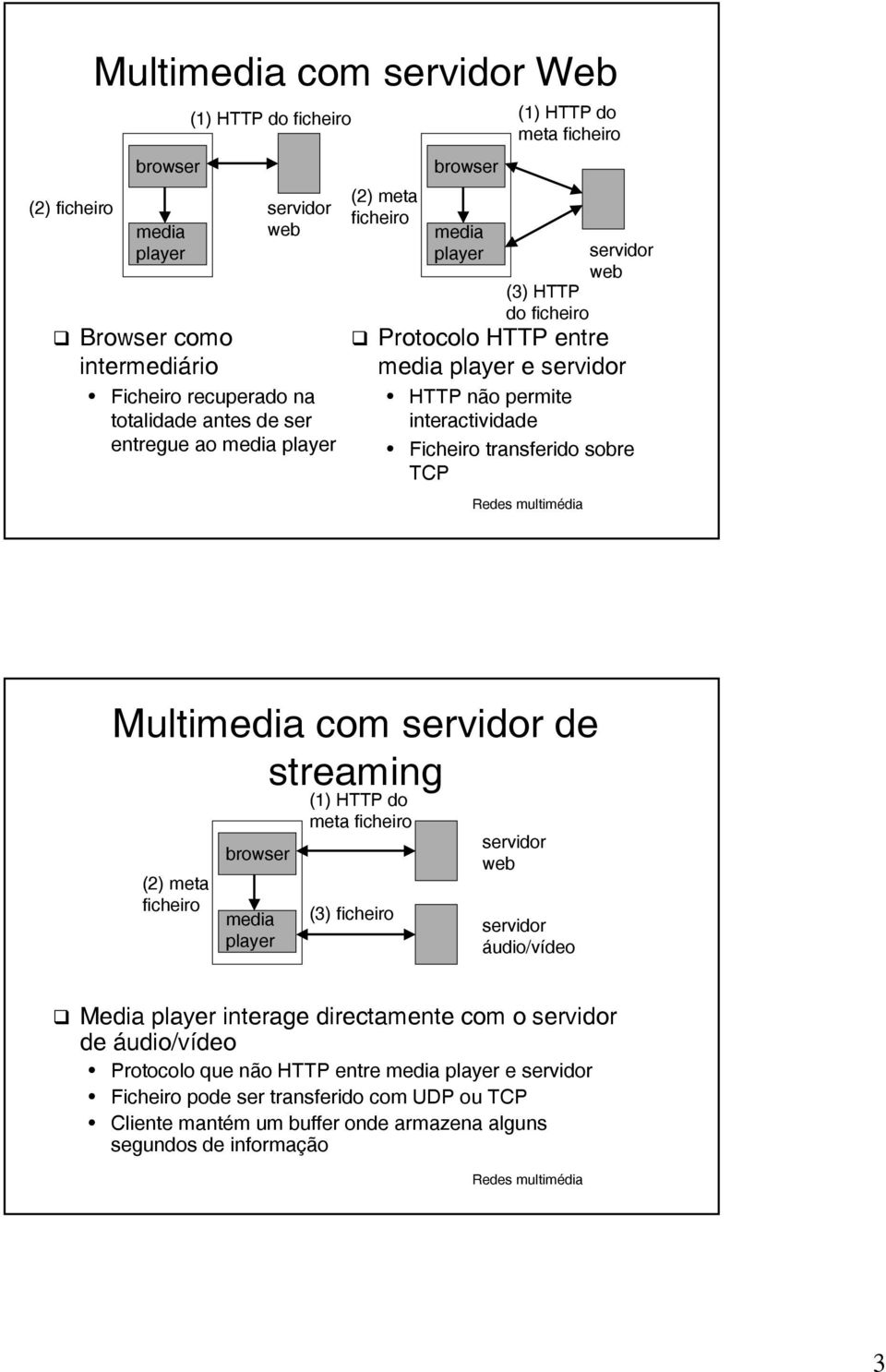 transferido sobre TCP Multimedia com servidor de streaming (2) meta ficheiro browser media player (1) HTTP do meta ficheiro (3) ficheiro servidor web servidor áudio/vídeo Media player interage