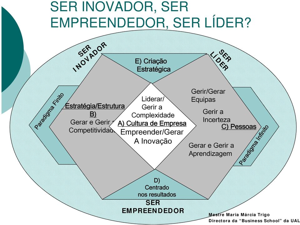 Gerir a Competitividade Liderar/ Gerir a Complexidade A) Cultura de Empresa Empreender/Gerar A