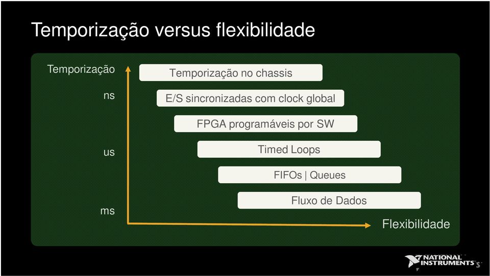 clock global FPGA programáveis por SW us Timed