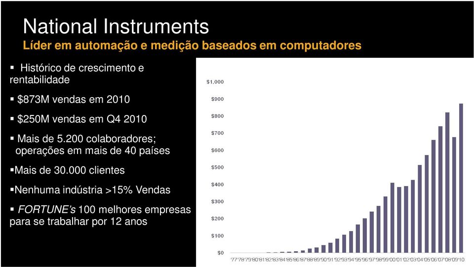 vendas em Q4 2010 Mais de 5.200 colaboradores; operações em mais de 40 países Mais de 30.