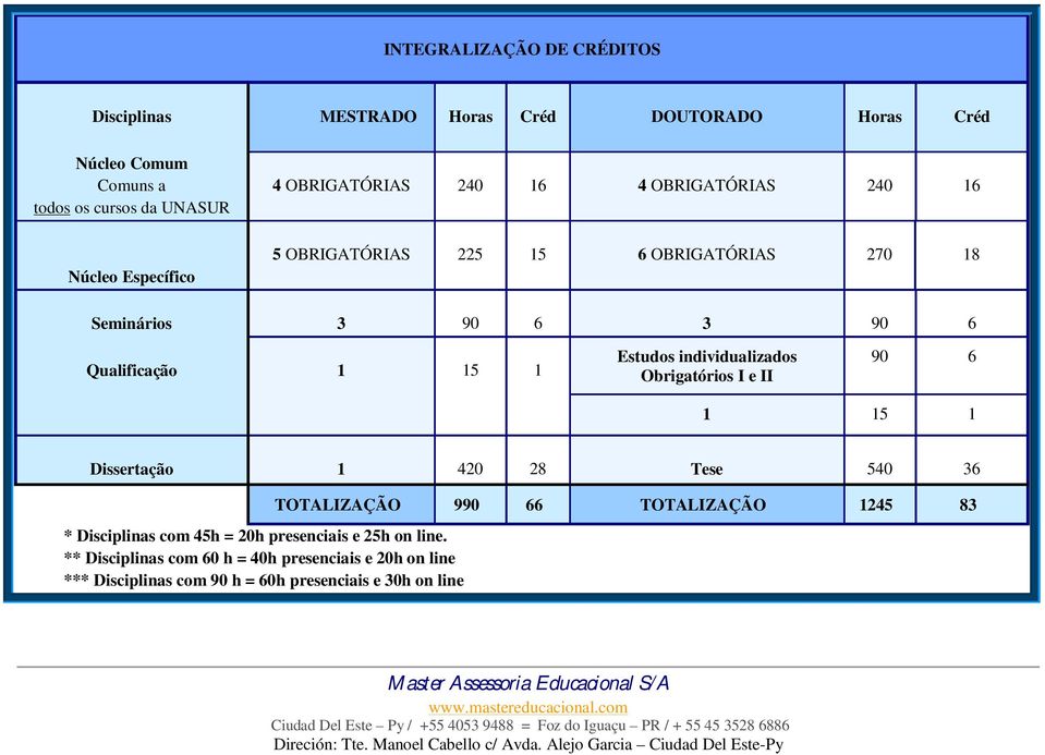 45h = 20h presenciais e 25h on line.