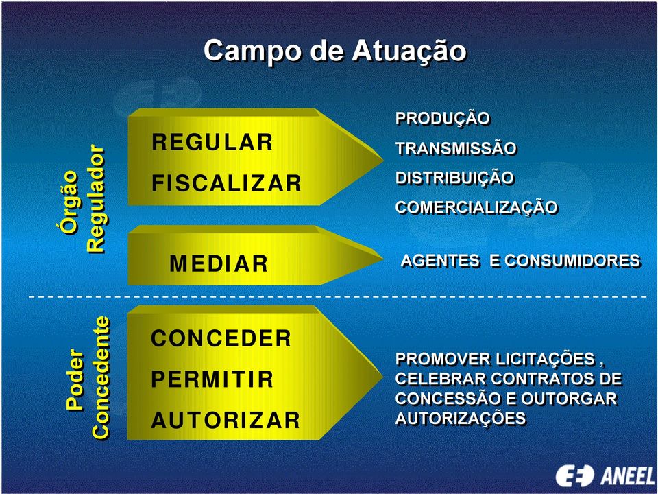 CONSUMIDORES Poder Concedente CONCEDER PERMITIR AUTORIZAR