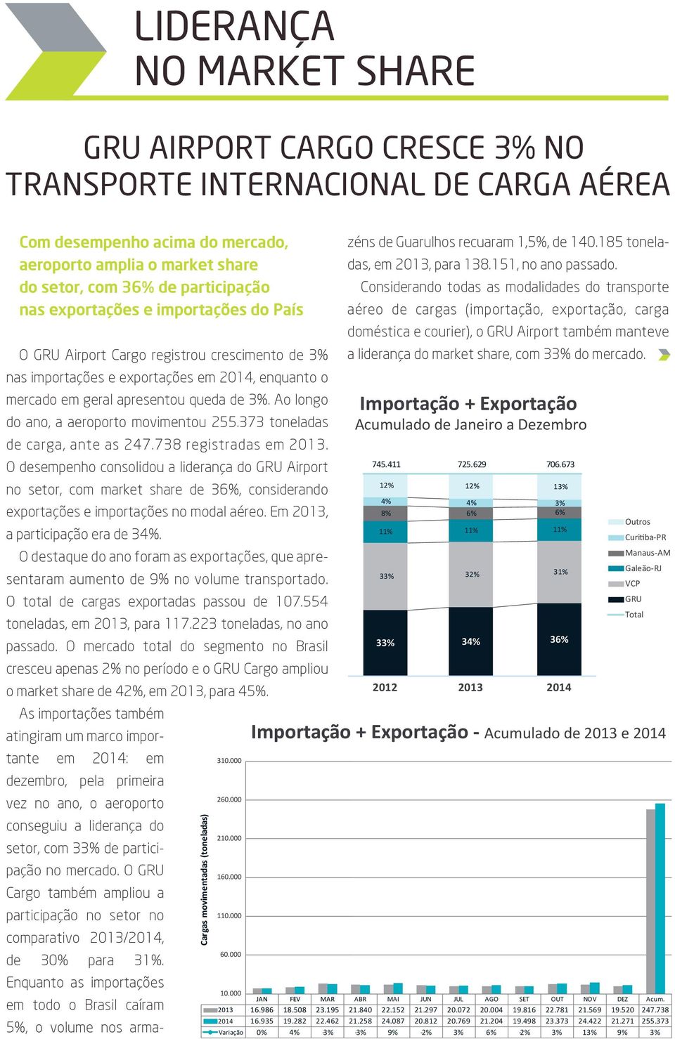 Considerando todas as modalidades do transporte aéreo de cargas (importação, exportação, carga doméstica e courier), o GRU Airport também manteve O GRU Airport Cargo registrou crescimento de a