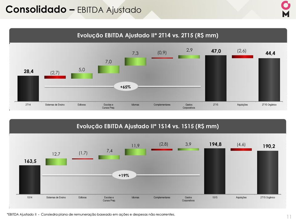 Idiomas Complementares Gastos Corporativos Aquisições Orgânico Evolução EBITDA Ajustado II* 1S14 vs.