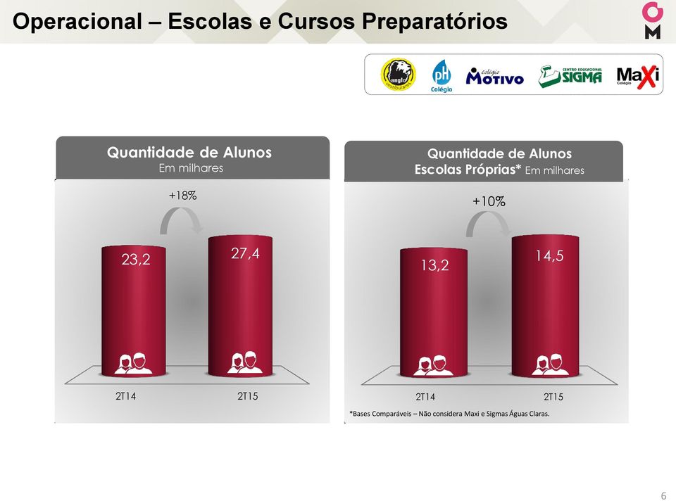 Próprias* Em milhares +18% +10% 23,2 27,4 13,2 14,5