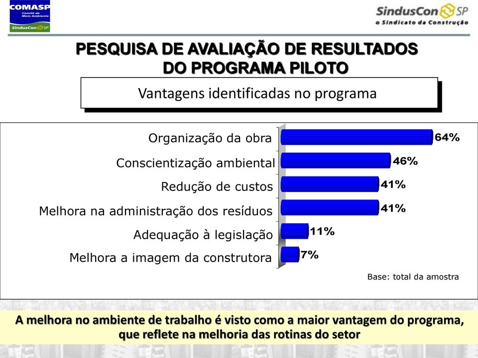 41% Adequação à legislação Melhora a imagem da construtora 11% 7% Base: total da amostra A melhora no